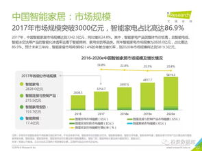 2018年中国智能家居行业研究报告