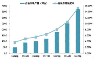2017-2022年中国车载信息服务（Telematics）市场竞争策略及前景发展趋势预测报告